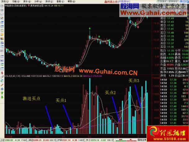 经典图文：成交量寻找趋势拐点买点(图解)
