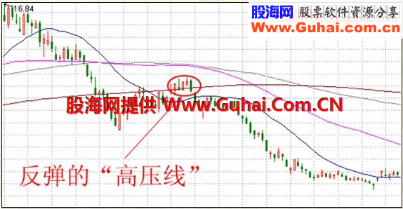 均线锦囊——年线的另类应用