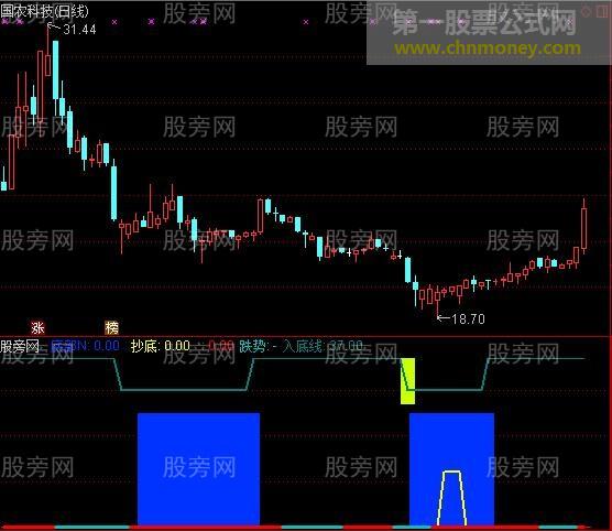 通达信底部分析指标公式
