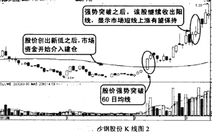 30日和60日均线的短线操作