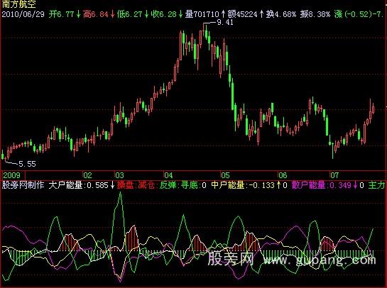 飞狐大户中户散户指标公式
