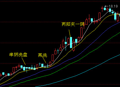 经典洗盘术 - 天马行空 - 大道至简 ，快乐股道！