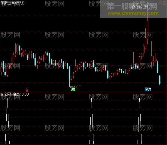 通达信高手追涨选股指标公式
