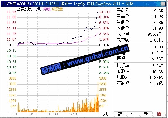 股海网分时绝招---尾市急升不参与