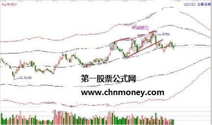 终结楔形形态案例之石基信息
