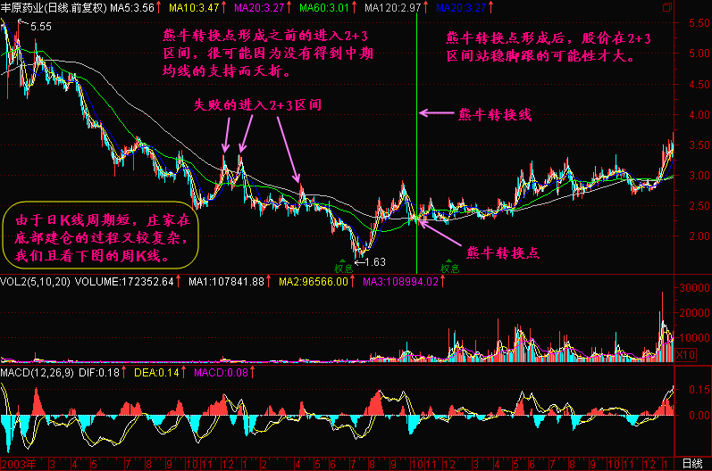 均线2+3分析法教程(图解)熊牛转换点