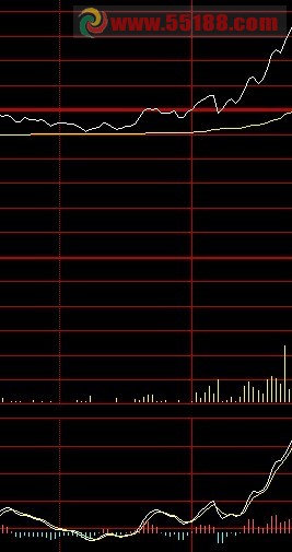 做个MACD分时上穿0轴选股票的指标-