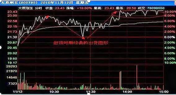 分时图早已讲清楚一切，这些信号要死记