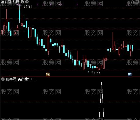 金坑买入之买点柱选股指标公式