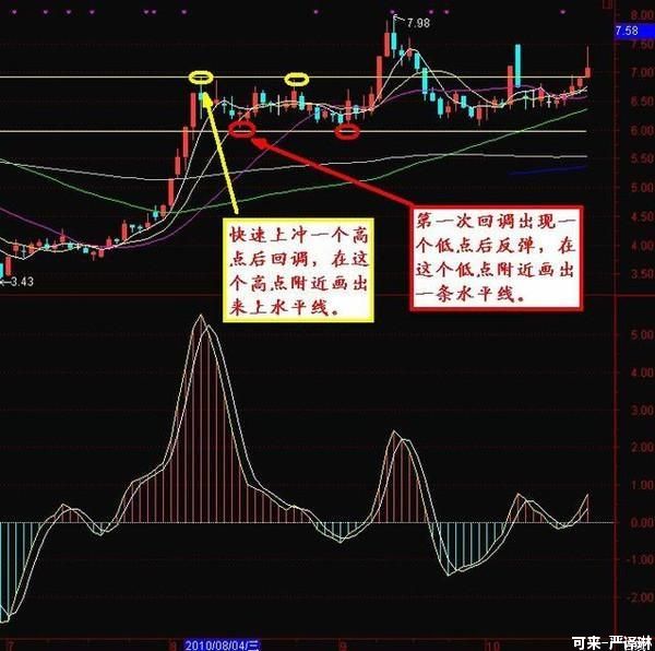 ​图解三分钟学会高抛低吸，原来波段操作就是这么简单