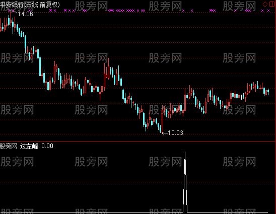 通达信过左峰选股指标公式