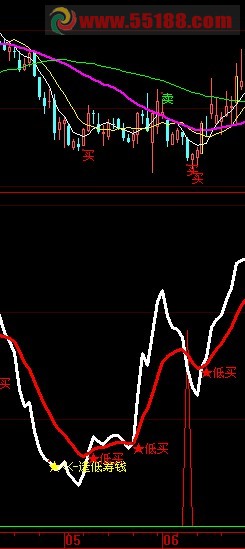 波段鱼中低买和向上红三角分别做个选股公式
