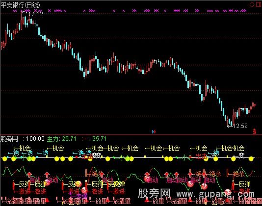 通达信量价知买卖指标公式