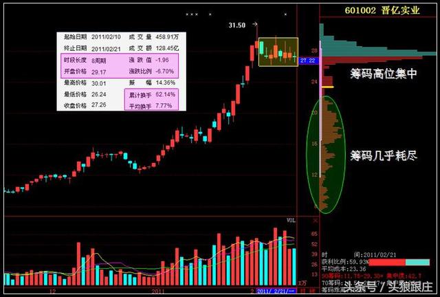 筹码分布 图文精讲主力最不愿散户精通的指标