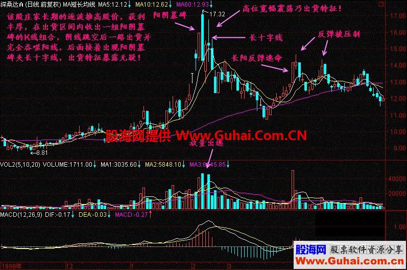 股票一旦出现“阳阴墓碑”形态，暗示庄家已出货，火速清仓离场