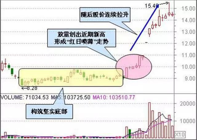 股票一旦出现“如箭在弦”信号，当机立断重仓干，后市股价直线拉升至涨停