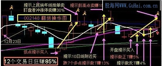 一套我认为比较系统的炒股战法即2560战法 望能通过交流共同在股市里生存下去