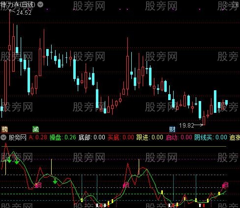 通达信操盘ABC指标公式