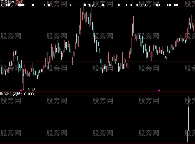 大智慧突破下跌指标公式