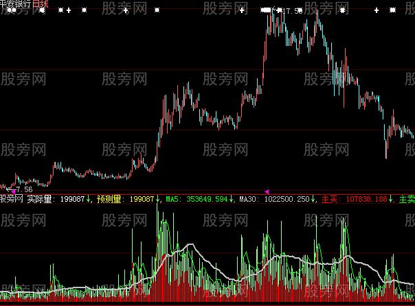 大智慧成交预测指标公式