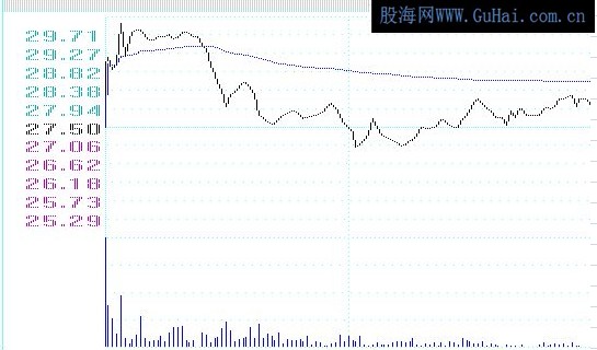出货模式之高开探天出货定式(上)