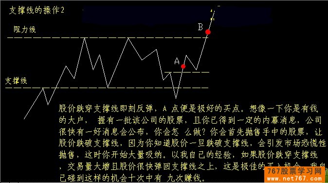 支撑线及阻力线买入技巧（图解）