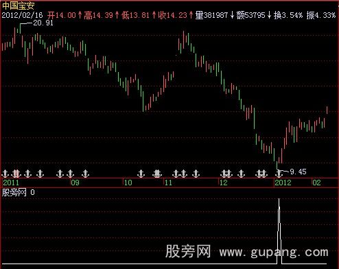 飞狐股市神探选股指标公式