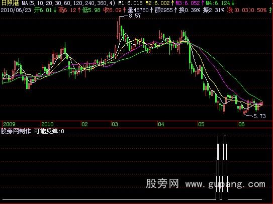 飞狐布林乖离选股指标公式