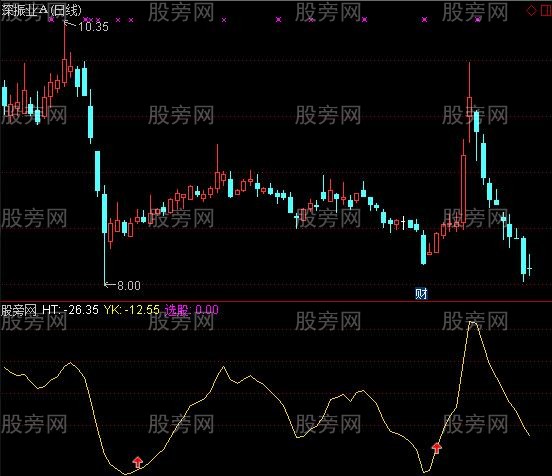 通达信一根金线及选股指标公式