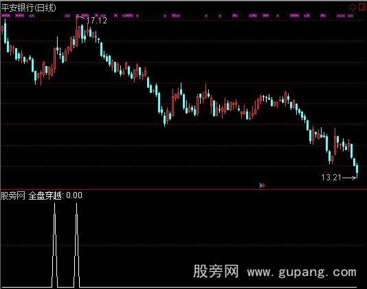 通达信理想穿越选股指标公式