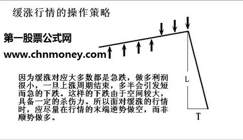 缓涨、急涨、缓跌、急跌行情的操作方法