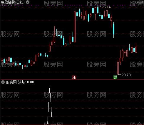 不赚都难主图之进场选股指标公式