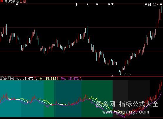 大智慧三线合一指标公式