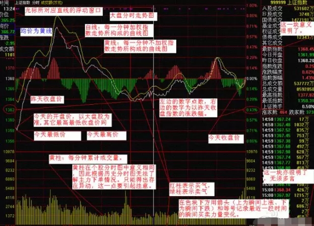 高手如何把握分时图的买卖点