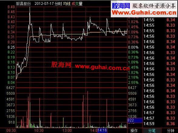 一种常见的堆量出货形态的分析