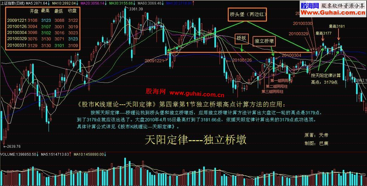 天阳定律核心之二 桥墩/桥头堡/信号*系数计算日/周线波段高低点