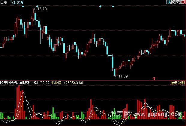 同花顺趋势为先指标公式