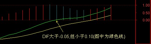把MACD改为选股公式