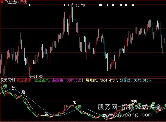 大智慧航海家资金流动指标公式
