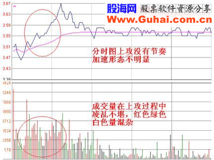 追击涨停技巧——当天容易涨停的分时图股票形态