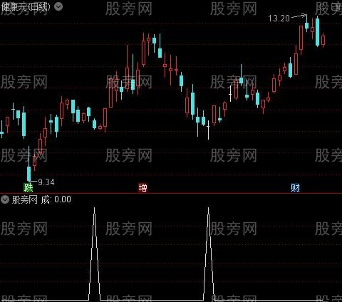 背离钝化之成选股指标公式