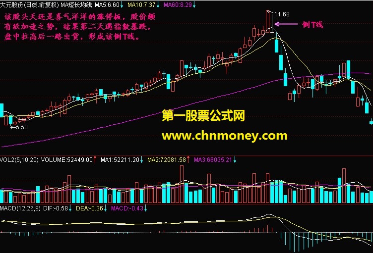 T线形成头部在股票实际操作中的意义