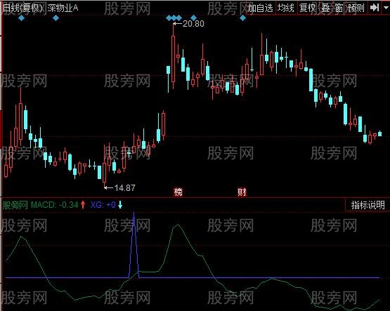 同花顺第一次金叉指标公式
