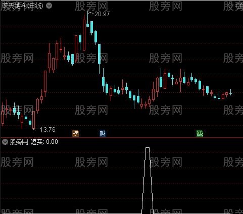相交蛮准之短买选股指标公式