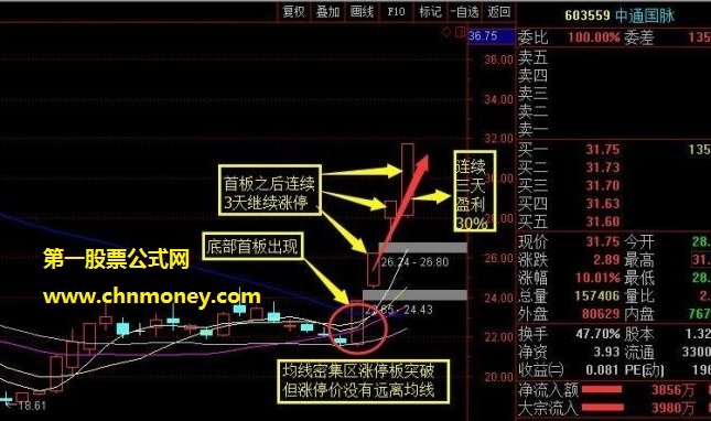 如何确认低位放量涨停个股的捕捉要点呢?它有哪些特征?