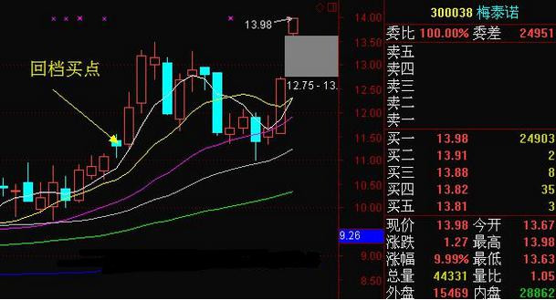 【转载】炒股一定要学万无一失的买入法 - 天马行空 - 大道至简 ,快乐股道!