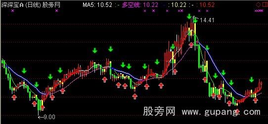 通达信出红买入指标公式