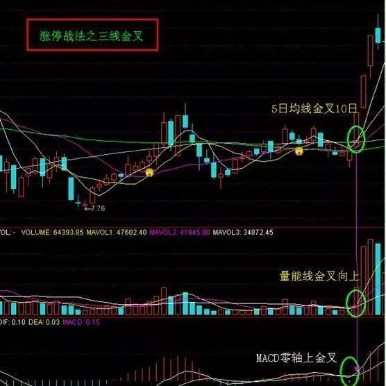 股票一旦符合“三线金叉”洗盘，重仓介入，这可能就是底部，出手就是大牛股