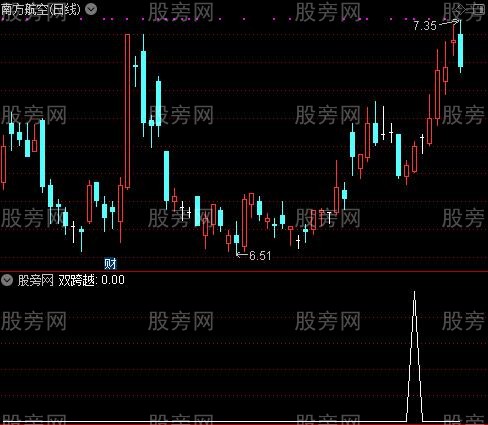 抓波段主升浪主图之双跨越选股指标公式