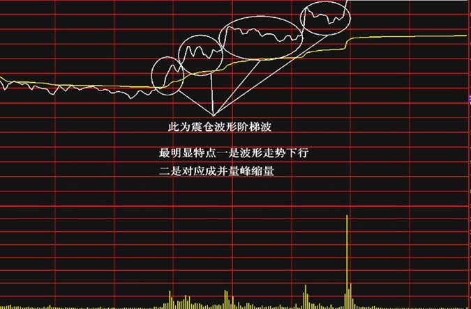 当天容易涨停的股票形态(图解)
